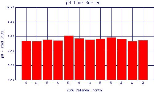 pH Plot