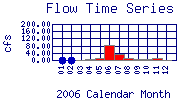 Flow Plot