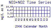 NO3+NO2 Plot