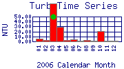 Turb Plot