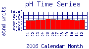 pH Plot