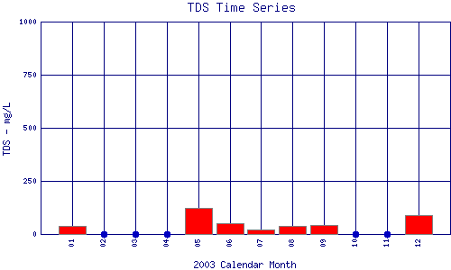 TDS Plot