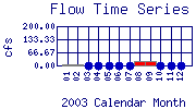 Flow Plot