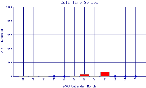 FColi Plot