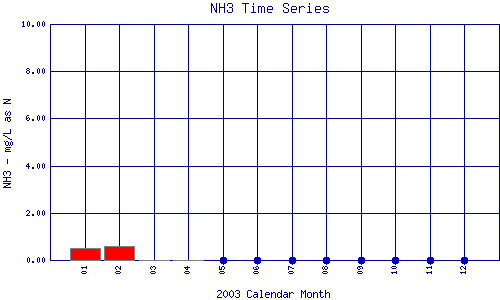 NH3 Plot