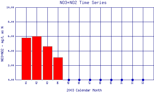NO3+NO2 Plot