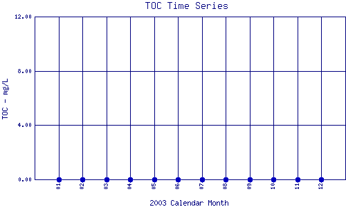 TOC Plot