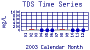 TDS Plot