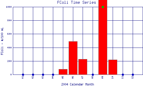 FColi Plot