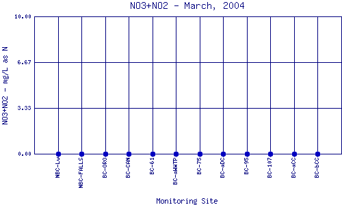 NO3+NO2 Plot