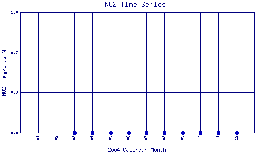 NO2 Plot