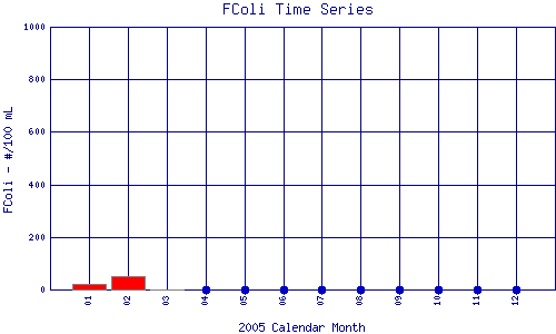 FColi Plot