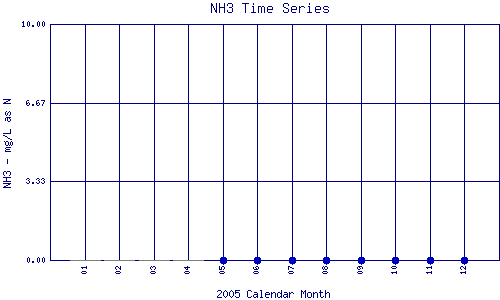 NH3 Plot