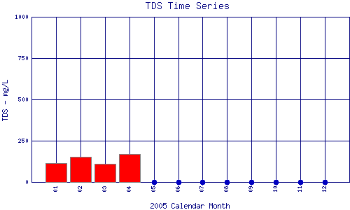 TDS Plot