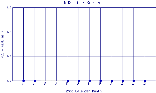 NO2 Plot