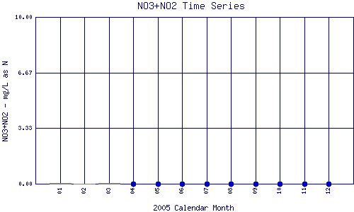 NO3+NO2 Plot