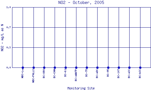 NO2 Plot