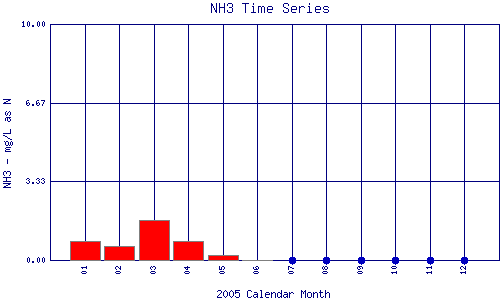 NH3 Plot