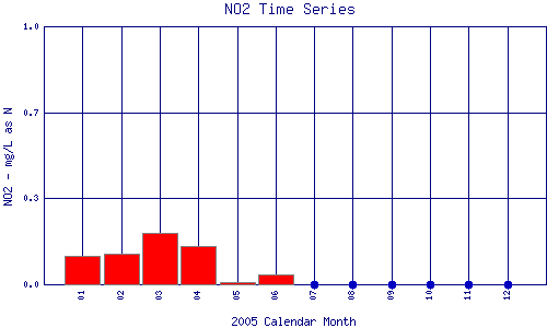 NO2 Plot