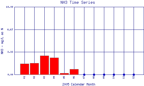 NH3 Plot