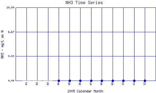 NH3 Plot