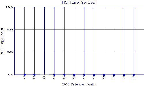 NH3 Plot