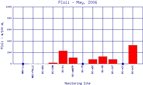 FColi Plot