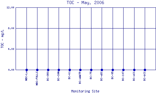 TOC Plot