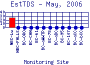 EstTDS Plot
