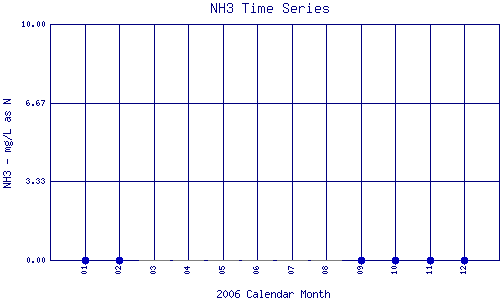 NH3 Plot