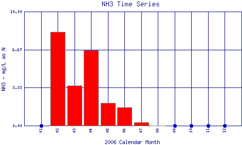 NH3 Plot