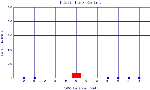 FColi Plot