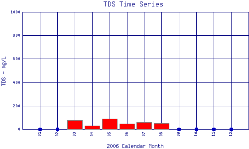 TDS Plot