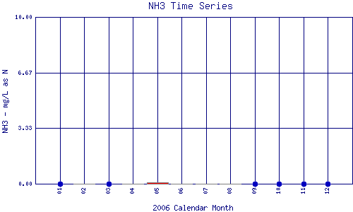 NH3 Plot