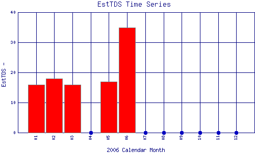 EstTDS Plot