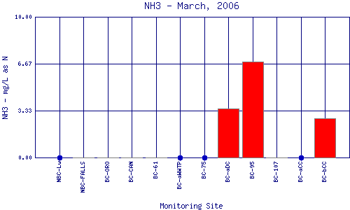 NH3 Plot
