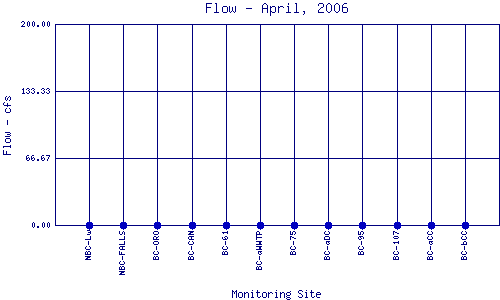 Flow Plot