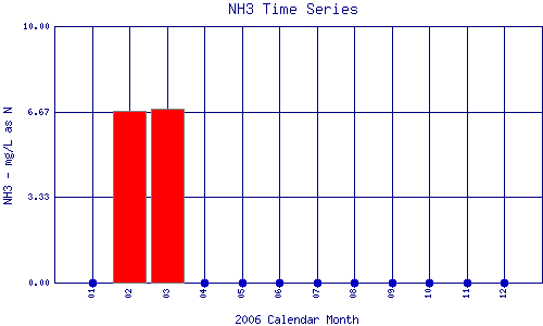 NH3 Plot