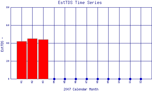 EstTDS Plot