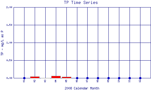 TP Plot