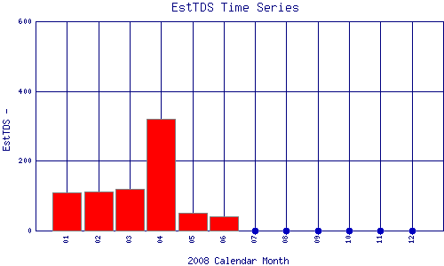 EstTDS Plot