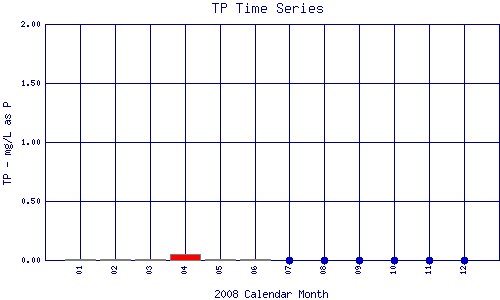 TP Plot