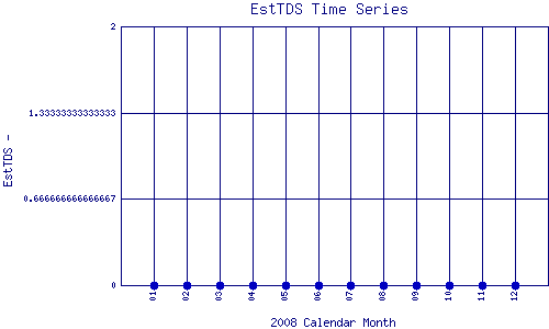 EstTDS Plot