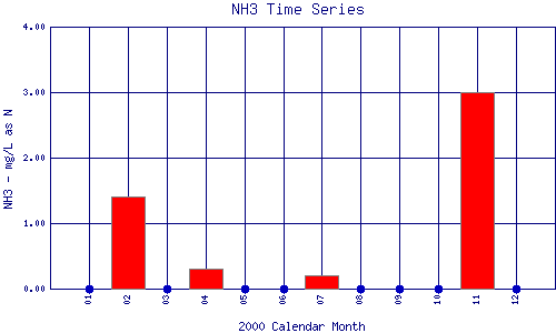 NH3 Plot