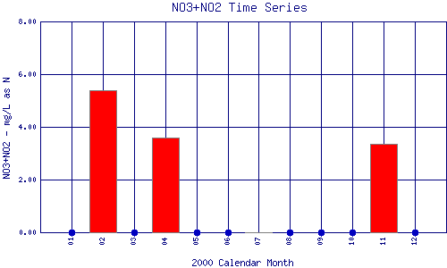 NO3+NO2 Plot