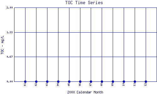 TOC Plot