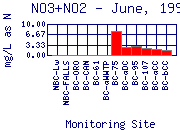 NO3+NO2 Plot