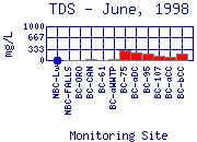 TDS Plot