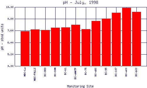 pH Plot