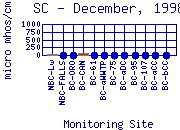 SC Plot